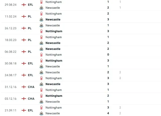 Lịch sử đối đầu Nottingham vs Newcastle 